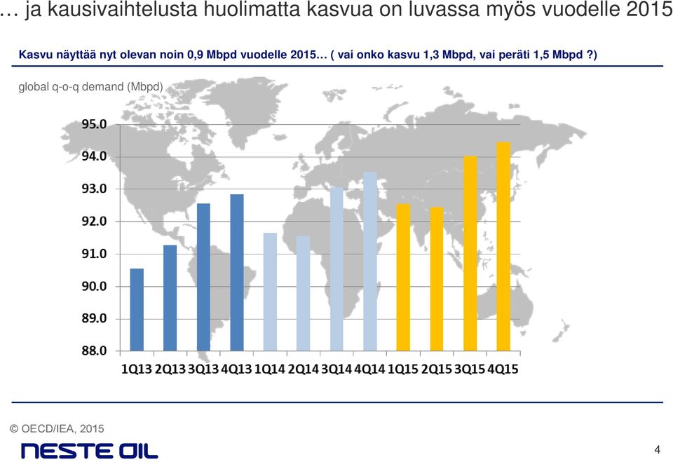 0,9 Mbpd vuodelle 2015 ( vai onko kasvu 1,3 Mbpd,