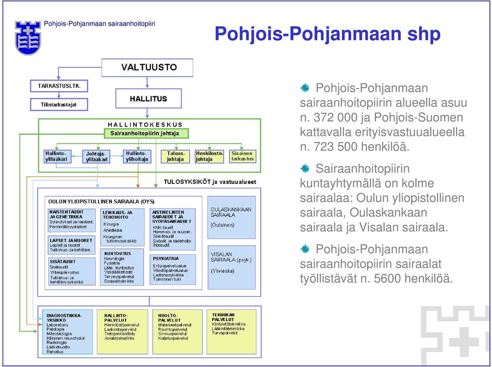 Sairaanhoitopiirin kuntayhtymällä on kolme sairaalaa: Oulun yliopistollinen sairaala,