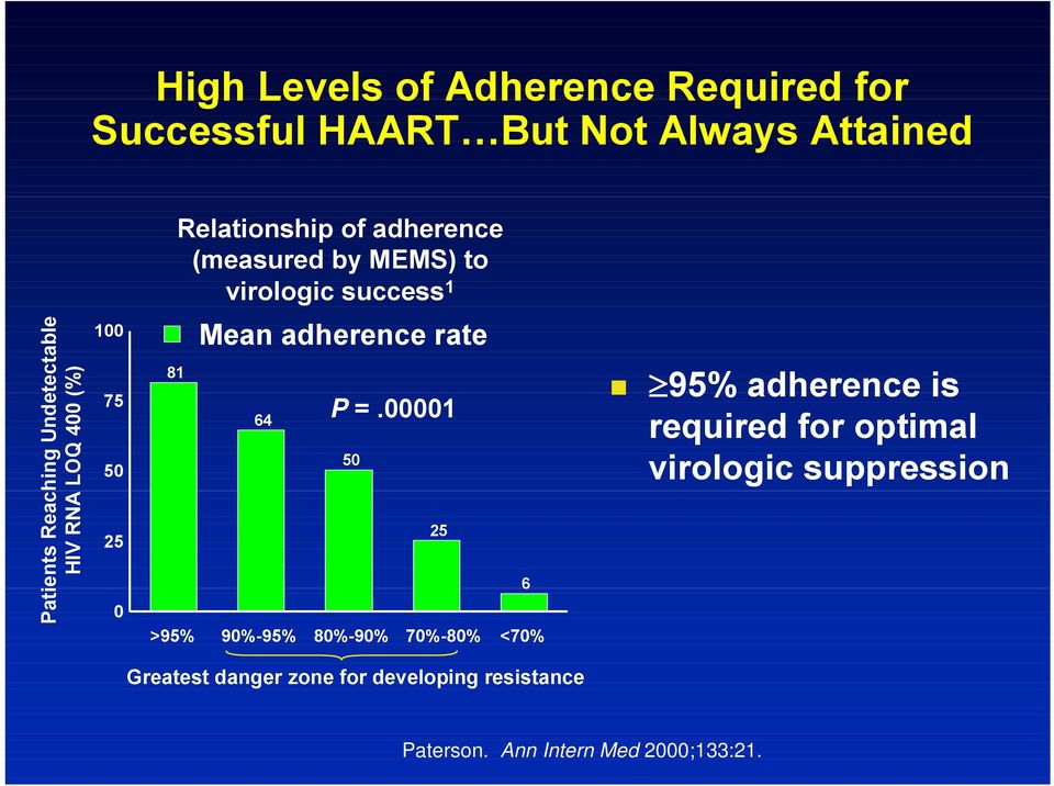 adherence rate 81 75 64 P =.