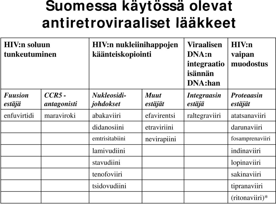 Proteaasin estäjät enfuvirtidi idi maraviroki abakaviiri bk iii efavirentsi i raltegraviiri i atatsanaviiri i didanosiini etraviriini