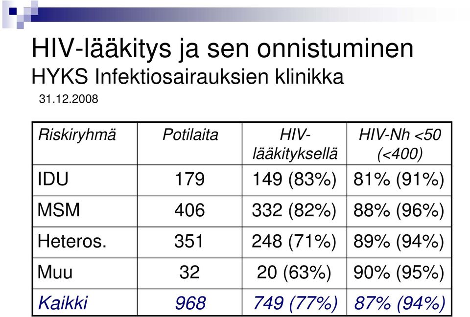 179 149 (83%) 81% (91%) MSM 406 332 (82%) 88% (96%) Heteros.