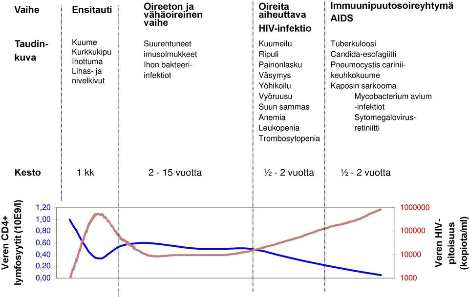 Leukopenia Trombosytopenia Pneumocystis cariniikeuhkokuume Kaposin sarkooma Mycobacterium avium -infektiot St Sytomegalovirusretiniitti Kesto 1 kk 2-15 vuotta ½ - 2