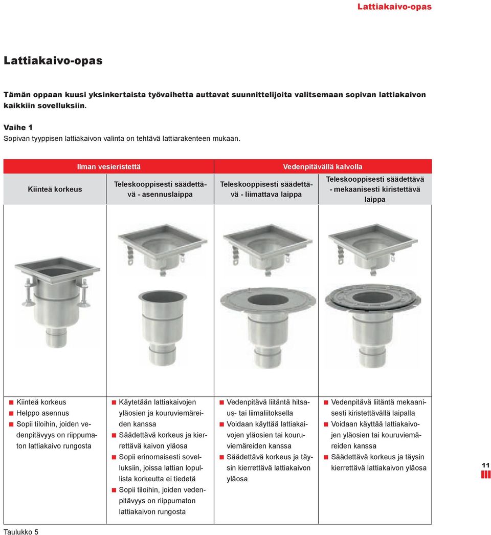 Kiinteä korkeus Ilman vesieristettä Teleskooppisesti säädettävä - asennuslaippa Teleskooppisesti säädettävä - liimattava laippa Vedenpitävällä kalvolla Teleskooppisesti säädettävä - mekaanisesti