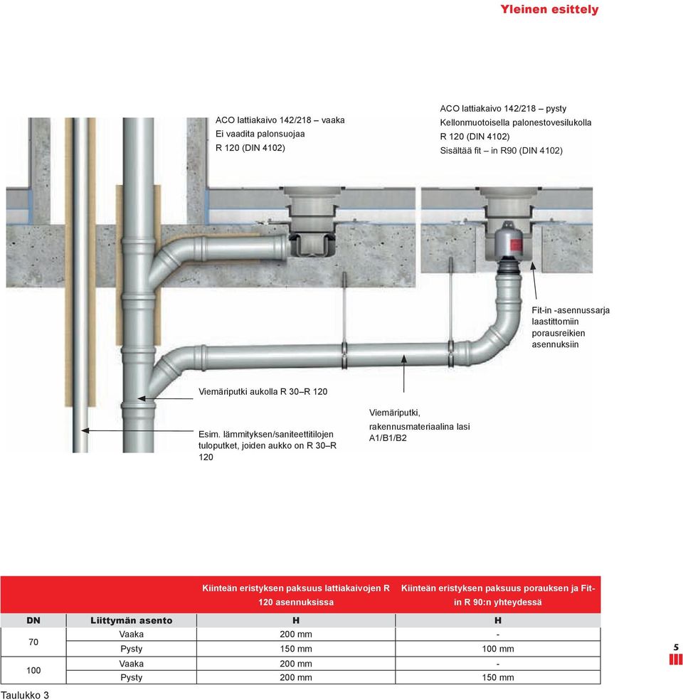 lämmityksen/saniteettitilojen tuloputket, joiden aukko on R 30 R 120 Viemäriputki, rakennusmateriaalina lasi A1/B1/B2 Kiinteän eristyksen paksuus