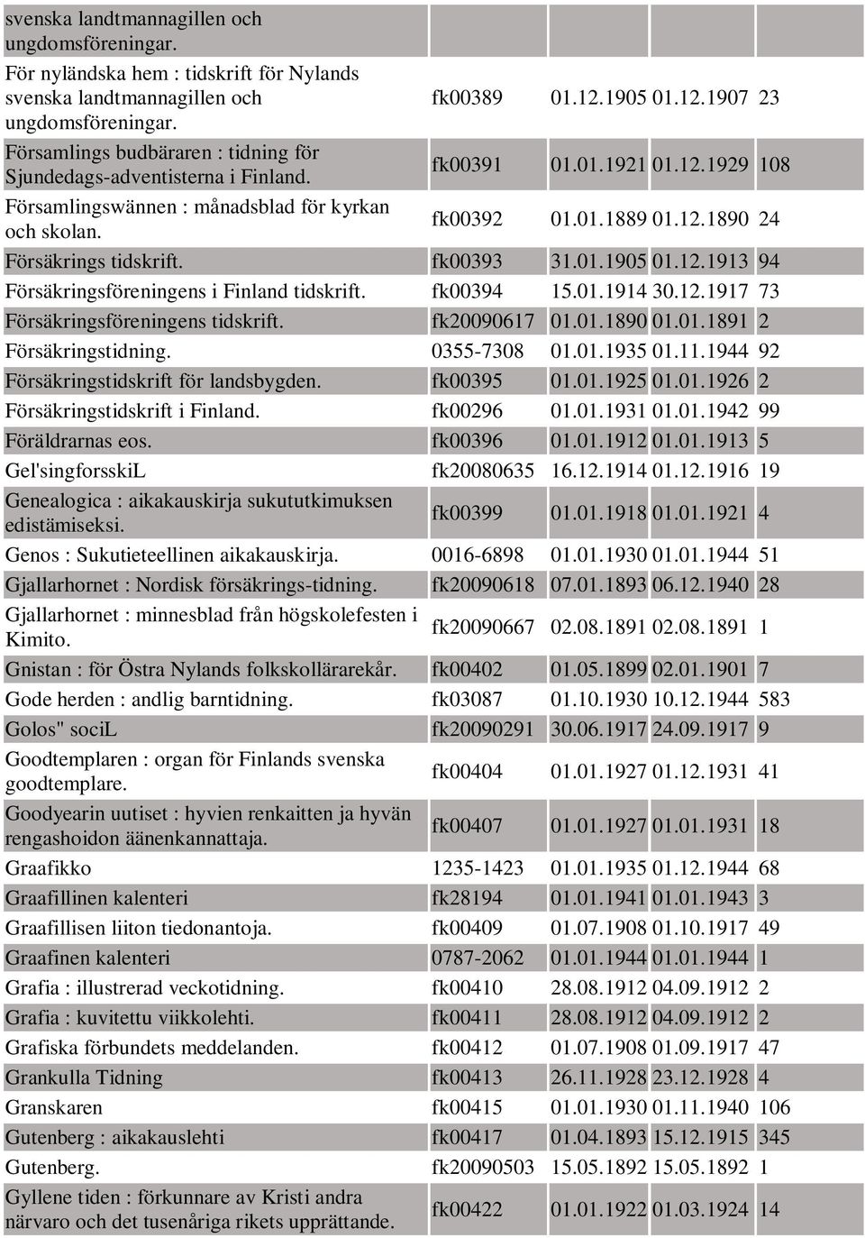 fk00393 31.01.1905 01.12.1913 94 Försäkringsföreningens i Finland tidskrift. fk00394 15.01.1914 30.12.1917 73 Försäkringsföreningens tidskrift. fk20090617 01.01.1890 01.01.1891 2 Försäkringstidning.