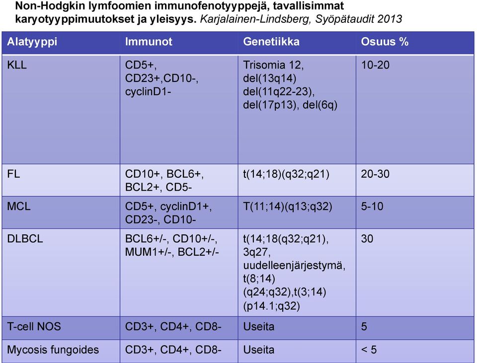 del(11q22-23), del(17p13), del(6q) 10-20 FL MCL DLBCL CD10+, BCL6+, BCL2+, CD5- CD5+, cyclind1+, CD23-, CD10- BCL6+/-, CD10+/-, MUM1+/-, BCL2+/-