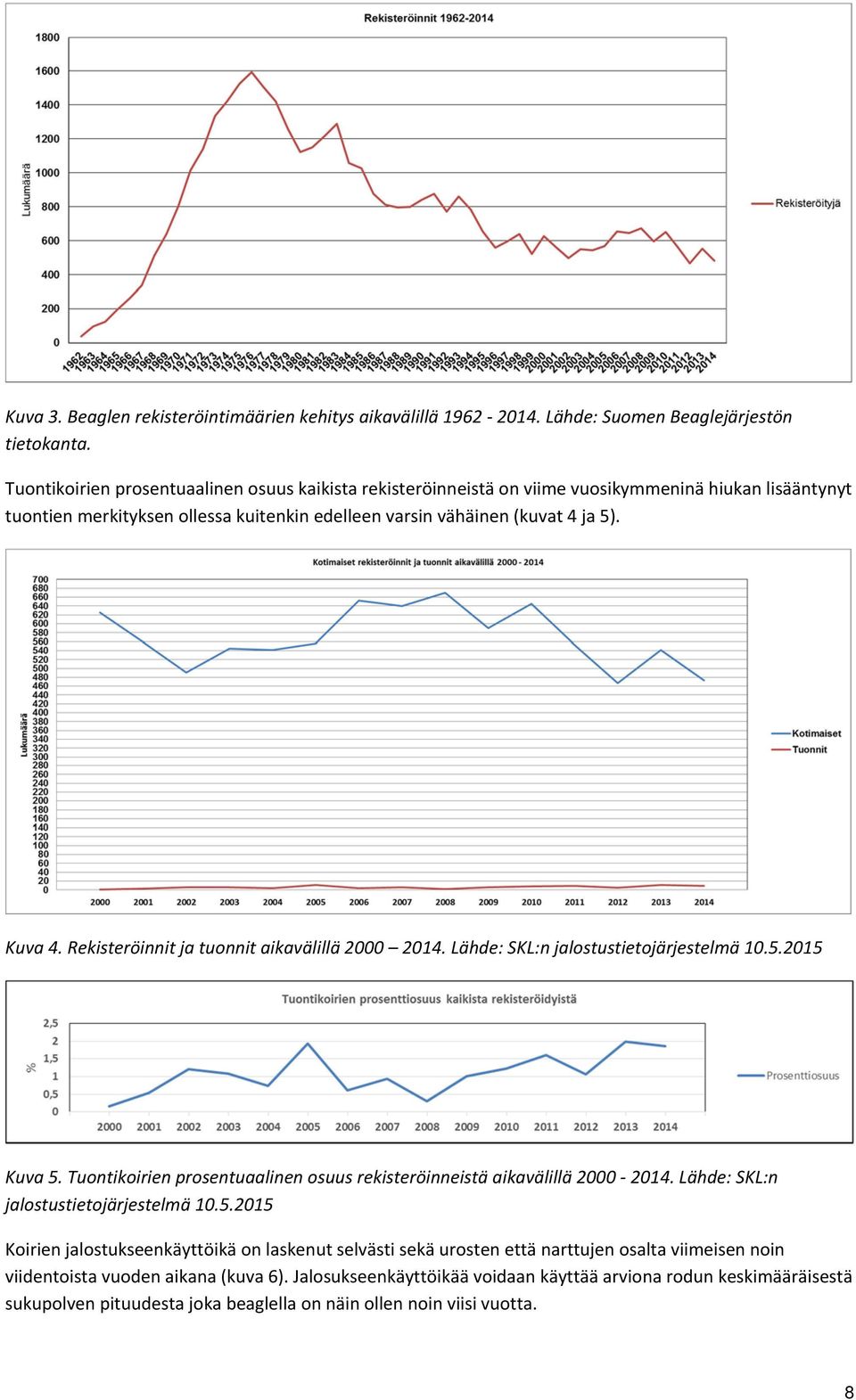 Rekisteröinnit ja tuonnit aikavälillä 2000 2014. Lähde: SKL:n jalostustietojärjestelmä 10.5.2015 Kuva 5. Tuontikoirien prosentuaalinen osuus rekisteröinneistä aikavälillä 2000 2014.