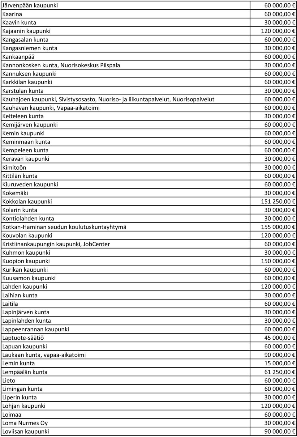 60 000,00 Kauhavan kaupunki, Vapaa-aikatoimi 60 000,00 Keiteleen kunta 30 000,00 Kemijärven kaupunki 60 000,00 Kemin kaupunki 60 000,00 Keminmaan kunta 60 000,00 Kempeleen kunta 60 000,00 Keravan