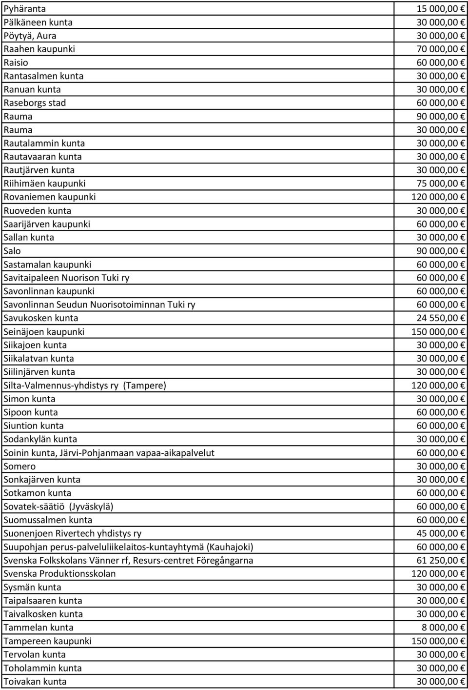 Saarijärven kaupunki 60 000,00 Sallan kunta 30 000,00 Salo 90 000,00 Sastamalan kaupunki 60 000,00 Savitaipaleen Nuorison Tuki ry 60 000,00 Savonlinnan kaupunki 60 000,00 Savonlinnan Seudun