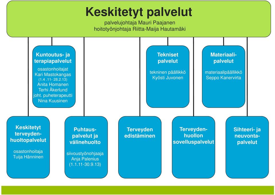 puheterapeutti Nina Kuusinen Matti Lepoaho tekninen päällikkö Kyösti Juvonen materiaalipäällikkö Seppo Kanervirta Keskitetyt