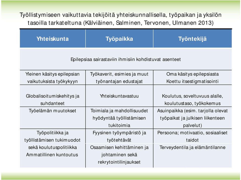 Globalisoitumiskehitys ja suhdanteet Työelämän muutokset Työpolitiikka ja työllistämisen tukimuodot sekä koulutuspolitiikka Ammatillinen kuntoutus Yhteiskuntavastuu Toimiala ja mahdollisuudet