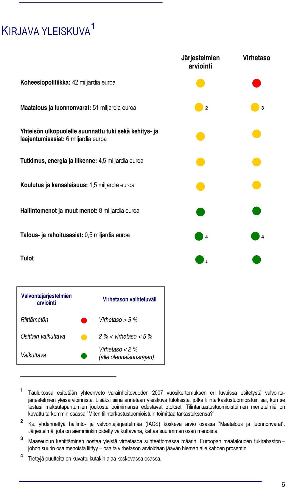 miljardia eura 4 4 Tult 4 Valvntajärjestelmien arviinti Virhetasn vaihteluväli Riittämätön Virhetas > 5 % Osittain vaikuttava 2 % < virhetas < 5 % Vaikuttava Virhetas < 2 % (alle lennaisuusrajan) 1 2