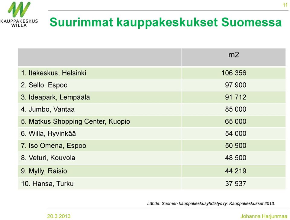 Willa, Hyvinkää 54 000 7. Iso Omena, Espoo 50 900 8. Veturi, Kouvola 48 500 9.