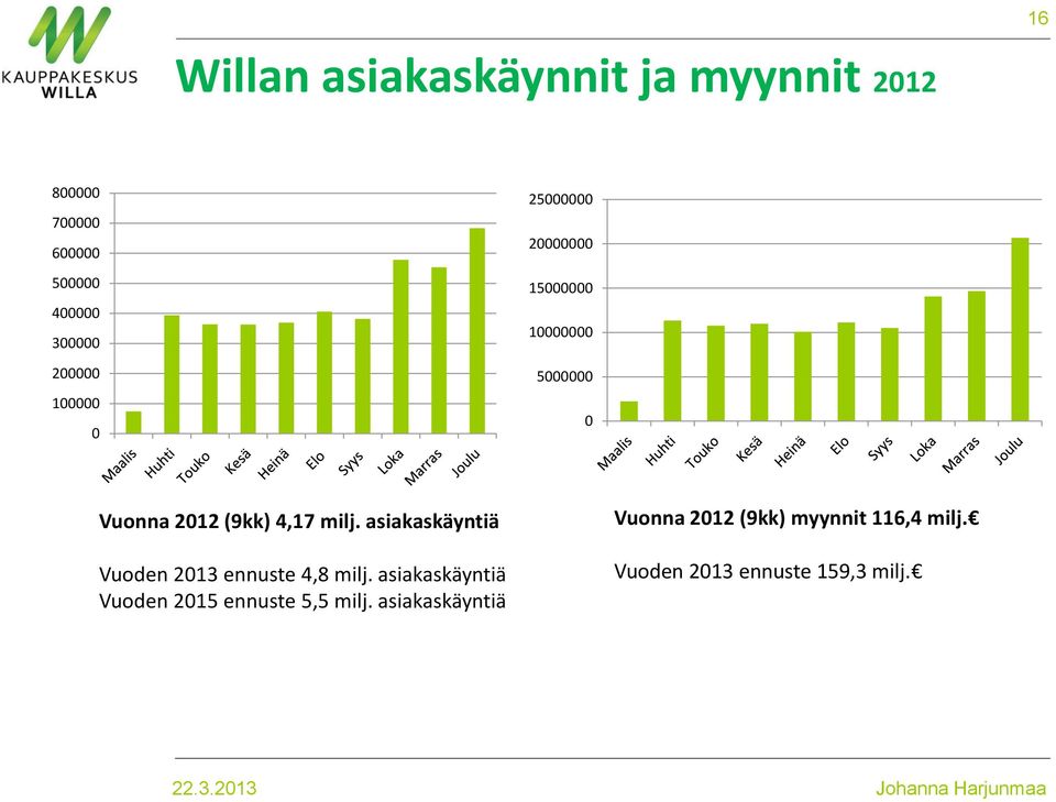 milj. asiakaskäyntiä Vuoden 2013 ennuste 4,8 milj.