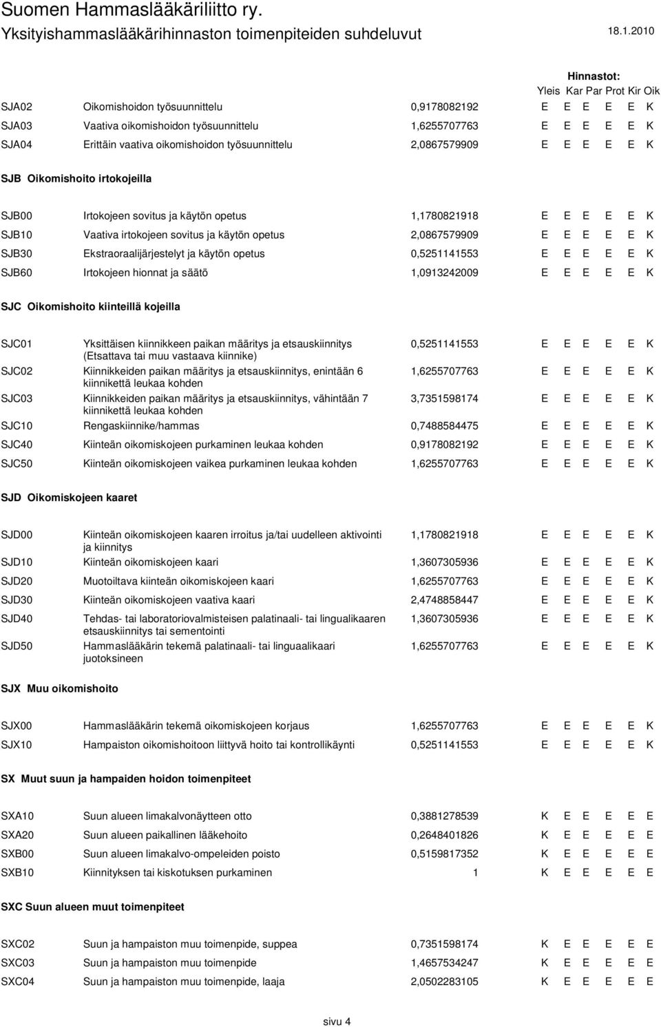 0,5251141553 SJB60 Irtokojeen hionnat ja säätö 1,0913242009 SJC Oikomishoito kiinteillä kojeilla SJC01 Yksittäisen kiinnikkeen paikan määritys ja etsauskiinnitys (tsattava tai muu vastaava kiinnike)