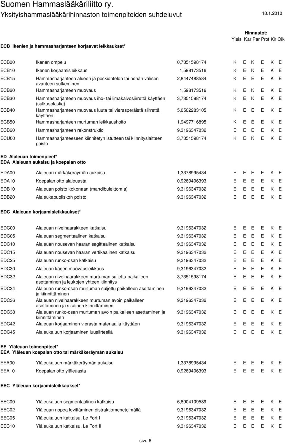 Hammasharjanteen muovaus luuta tai vierasperäistä siirrettä 5,0502283105 käyttäen CB50 Hammasharjanteen murtuman leikkaushoito 1,9497716895 CB60 Hammasharjanteen rekonstruktio 9,3196347032 CU00