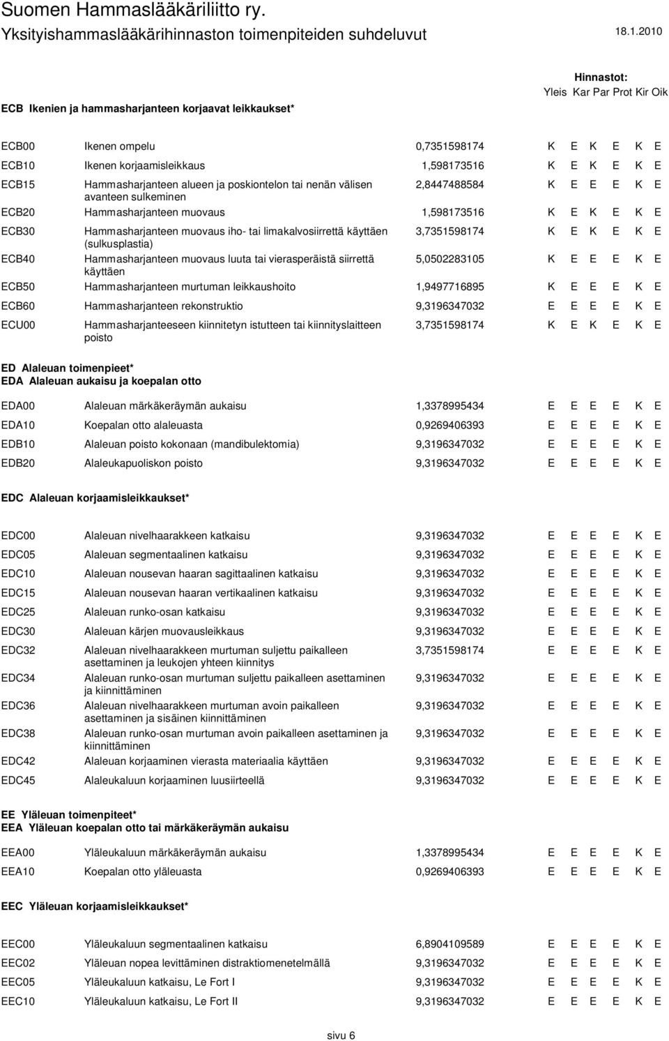 Hammasharjanteen muovaus luuta tai vierasperäistä siirrettä 5,0502283105 käyttäen CB50 Hammasharjanteen murtuman leikkaushoito 1,9497716895 CB60 Hammasharjanteen rekonstruktio 9,3196347032 CU00