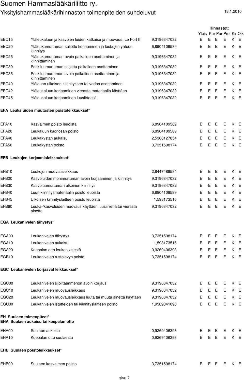 9,3196347032 kiinnittäminen C40 Yläleuan ulkoisen kiinnityksen tai vedon asettaminen 9,3196347032 C42 Yläleukaluun korjaaminen vierasta materiaalia käyttäen 9,3196347032 C45 Yläleukaluun korjaaminen