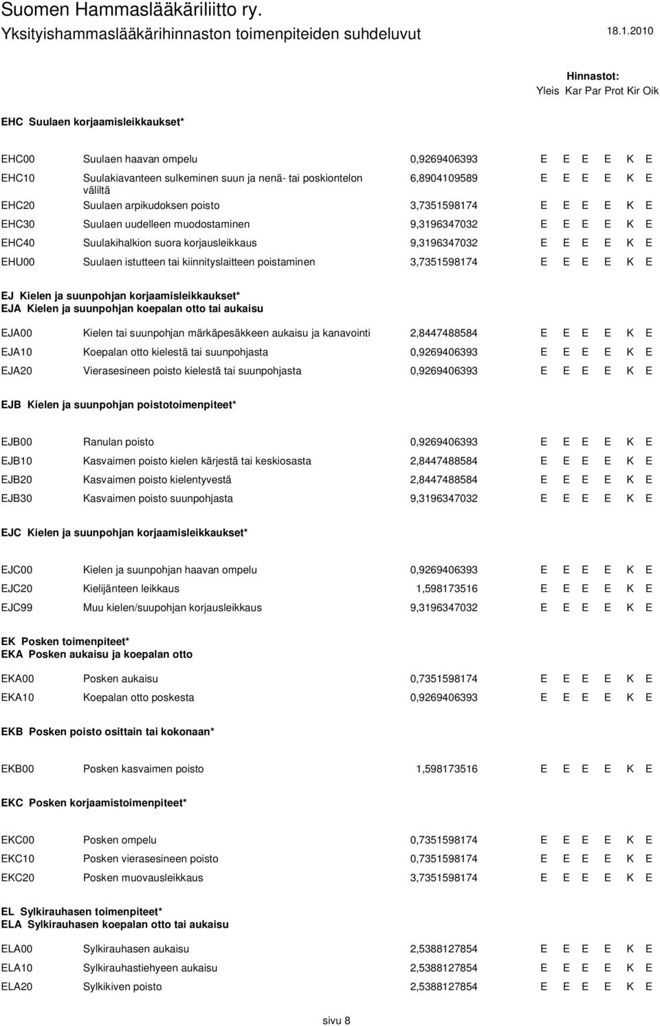 3,7351598174 J ielen ja suunpohjan korjaamisleikkaukset* JA ielen ja suunpohjan koepalan otto tai aukaisu JA00 ielen tai suunpohjan märkäpesäkkeen aukaisu ja kanavointi 2,8447488584 JA10 oepalan otto