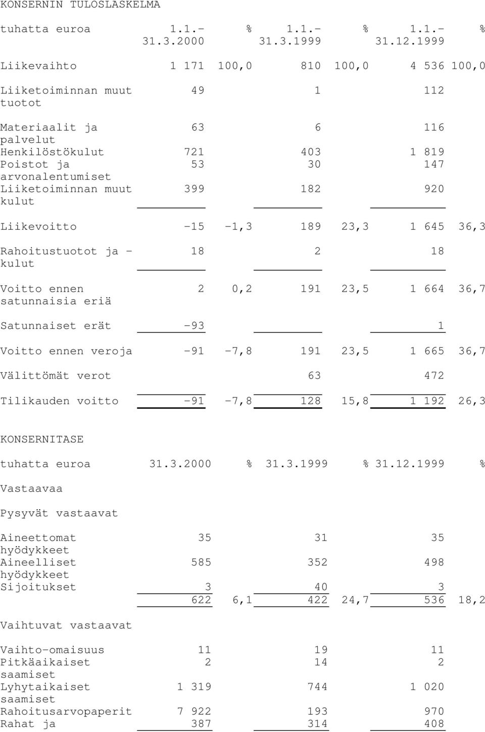 Liiketoiminnan muut kulut 399 182 920 Liikevoitto -15-1,3 189 23,3 1 645 36,3 Rahoitustuotot ja - kulut Voitto ennen satunnaisia eriä 18 2 18 2 0,2 191 23,5 1 664 36,7 Satunnaiset erät -93 1 Voitto