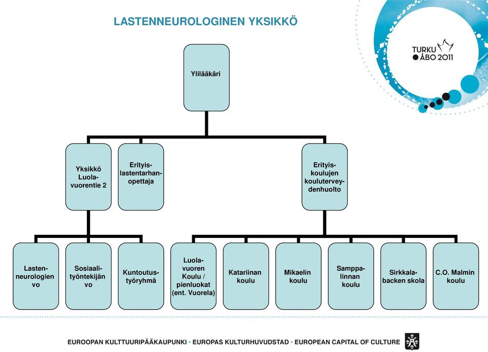 Lastenneurologien vo Sosiaalityöntekijän vo Kuntoutustyöryhmä Luolavuoren Koulu /