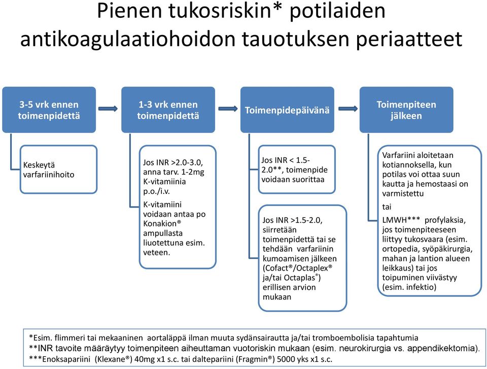 0**, toimenpide voidaan suorittaa Jos INR >1.5-2.