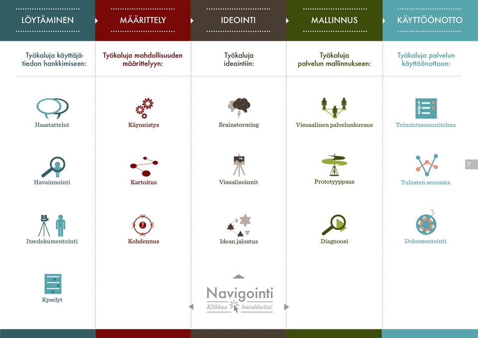 Visuaalinen palvelunkuvaus Toimintasuunnitelma 7 Havainnointi Kartoitus Visualisoinnit Prototyyppaus