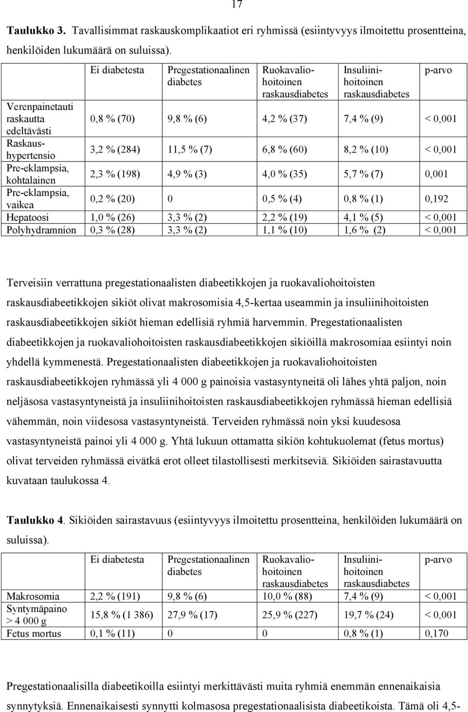 (60) 8,2 % (10) < 0,001 2,3 % (198) 4,9 % (3) 4,0 % (35) 5,7 % (7) 0,001 0,2 % (20) 0 0,5 % (4) 0,8 % (1) 0,192 vaikea Hepatoosi 1,0 % (26) 3,3 % (2) 2,2 % (19) 4,1 % (5) < 0,001 Polyhydramnion 0,3 %