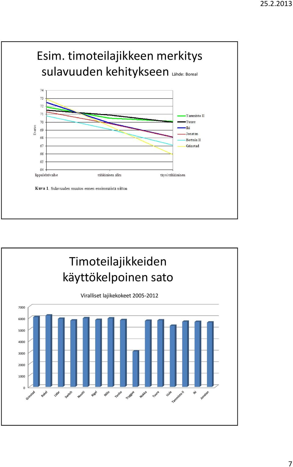 käyttökelpoinen sato Viralliset lajikekokeet