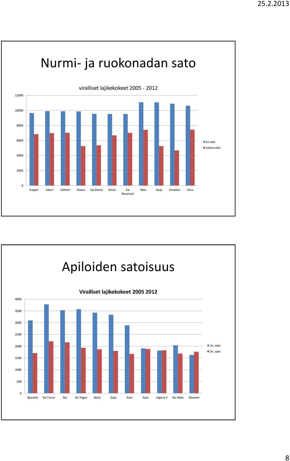 Kora Apiloiden satoisuus 4000 Viralliset lajikekokeet 2005 2012 3500 3000 2500 2000 1500 1n.