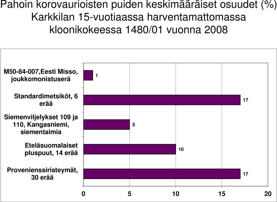 Koropuita on alkuperäkokeiden kaikissa läpimittaluokissa Pahasti korovaurioisten puiden pituus oli kloonikokeissa lähes 50 % pienempi kuin