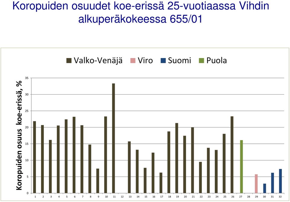 Koropuiden osuus koe-erissä, % 30 25 20 15 10 5 0 1 2 3 4 5