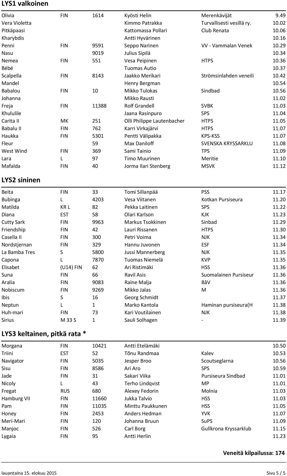 37 Scalpella FIN 8143 Jaakko Merikari Strömsinlahden veneili 10.42 Mandel Henry Bergman 10.54 Babalou FIN 10 Mikko Tulokas Sindbad 10.56 Johanna Mikko Rausti 11.