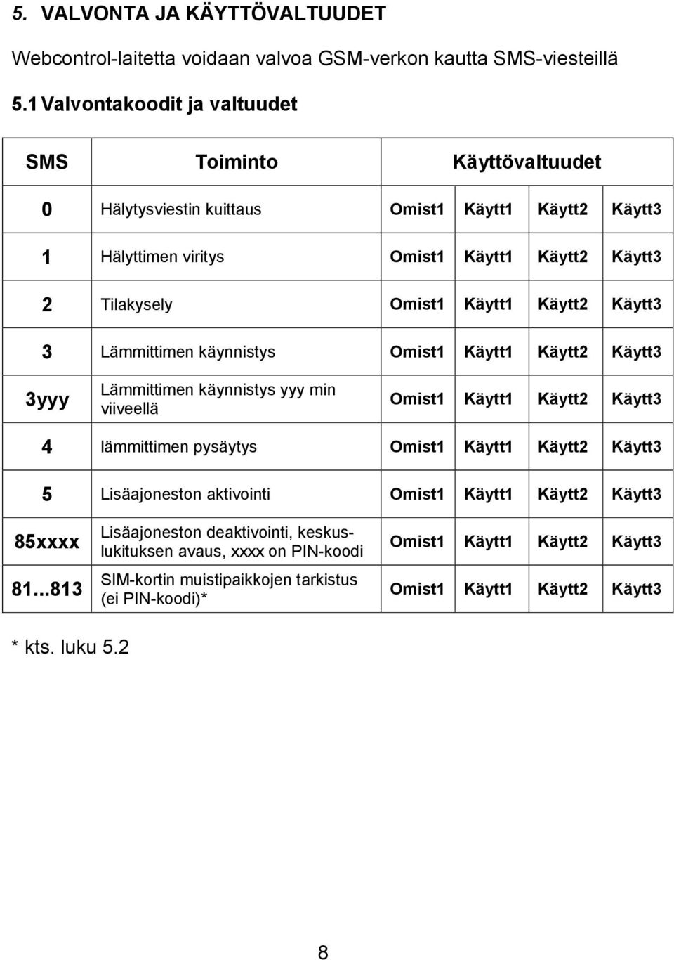 Käytt1 Käytt2 Käytt3 3 Lämmittimen käynnistys Omist1 Käytt1 Käytt2 Käytt3 3yyy Lämmittimen käynnistys yyy min viiveellä Omist1 Käytt1 Käytt2 Käytt3 4 lämmittimen pysäytys Omist1 Käytt1