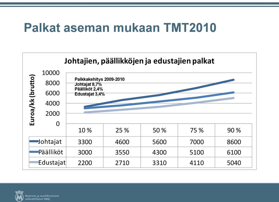 8,7% Päälliköt 2,4% Edustajat 3,4% 10 % 25 % 50 % 75 % 90 % Johtajat 3300 4600