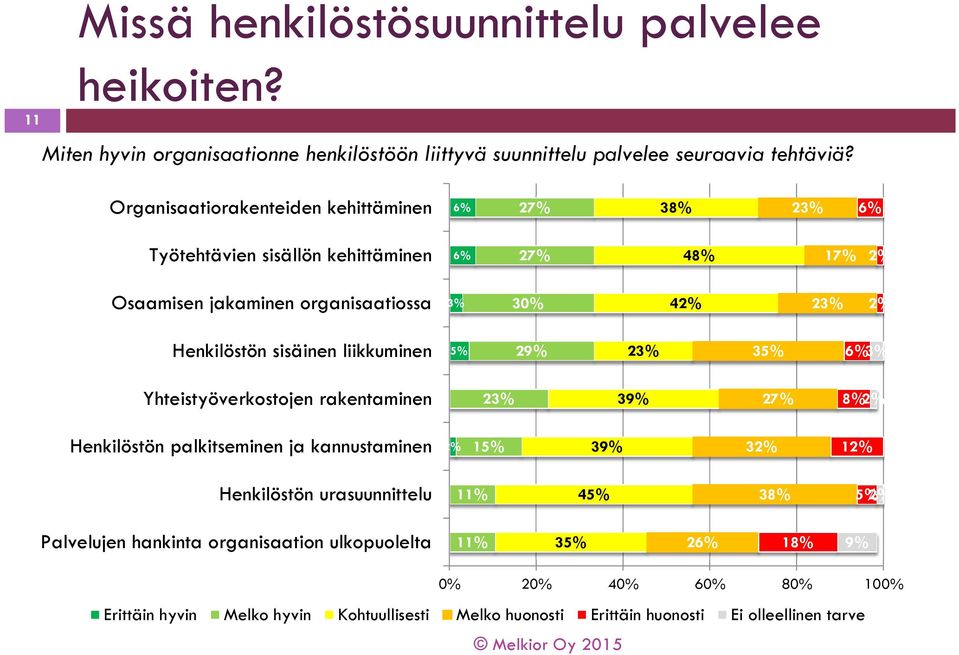 sisäinen liikkuminen 5% 29% 23% 35% 6% 3% Yhteistyöverkostojen rakentaminen 23% 39% 27% 8% 2% Henkilöstön palkitseminen ja kannustaminen 2% 15% 39% 32% 12% Henkilöstön