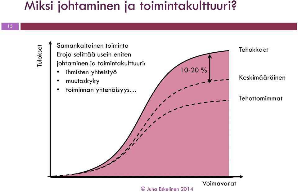 johtaminen ja toimintakulttuuri: ihmisten yhteistyö muutoskyky