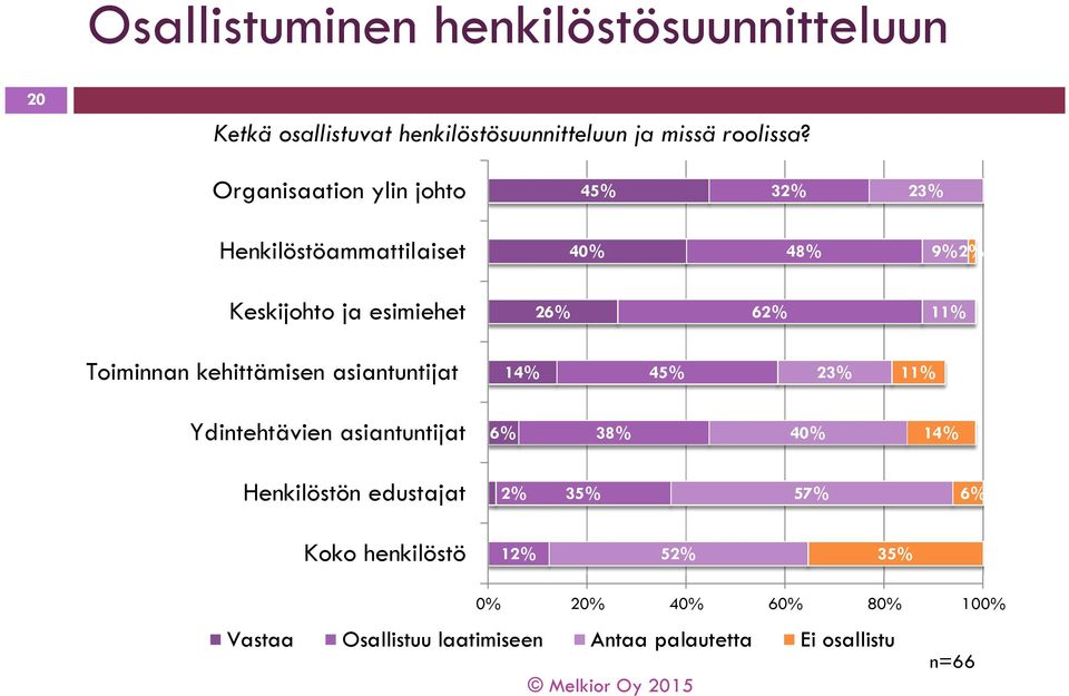 Toiminnan kehittämisen asiantuntijat 14% 45% 23% 11% Ydintehtävien asiantuntijat 6% 38% 40% 14% Henkilöstön