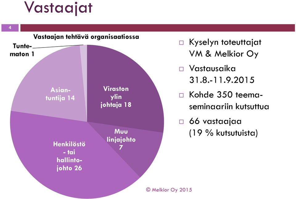 Melkior Oy Vastausaika 31.8.-11.9.