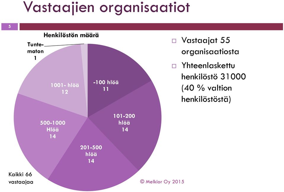 Yhteenlaskettu henkilöstö 31000 (40 % valtion henkilöstöstä)