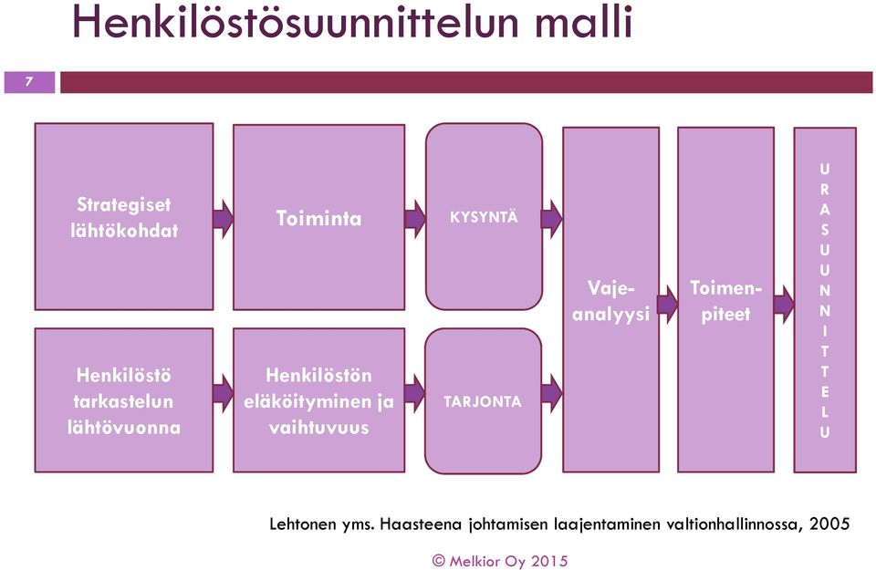 vaihtuvuus KYSYNTÄ TARJONTA Vajeanalyysi Toimenpiteet U R A S U U N N