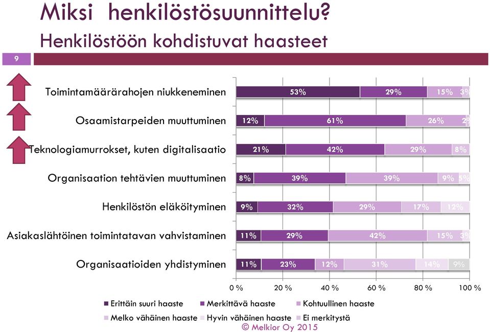 Teknologiamurrokset, kuten digitalisaatio 21% 42% 29% 8% Organisaation tehtävien muuttuminen 8% 39% 39% 9% 5% Henkilöstön eläköityminen 9% 32%