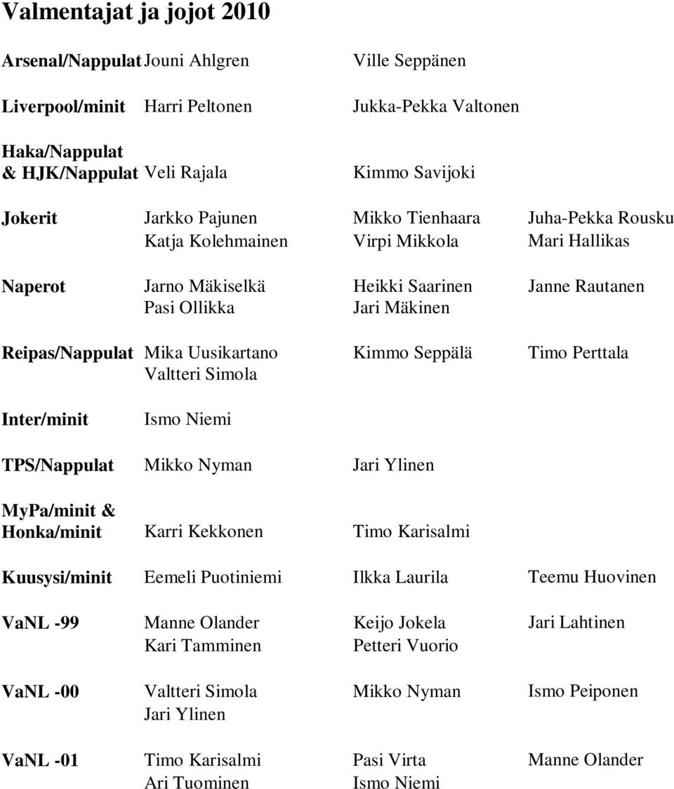 Uusikartano Valtteri Simola Kimmo Seppälä Timo Perttala Inter/minit Ismo Niemi TPS/Nappulat Mikko Nyman Jari Ylinen MyPa/minit & Honka/minit Karri Kekkonen Timo Karisalmi Kuusysi/minit Eemeli