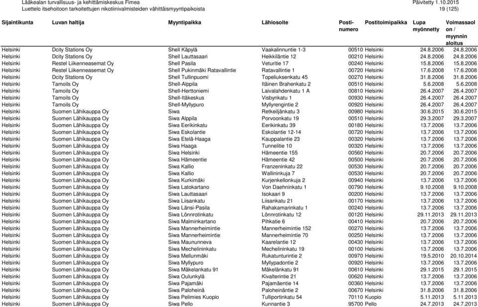 8.2006 31.8.2006 Helsinki Tamoils Oy Shell-Alppila Itäinen Brahenkatu 2 00510 Helsinki 5.6.2008 5.6.2008 Helsinki Tamoils Oy Shell-Herttoniemi Laivalahdenkatu 1 A 00810 Helsinki 26.4.