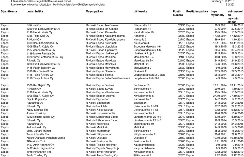 2014 17.12.2014 Espoo R-Kioski Oy R-Kioski Espoo Kauklahti asema Hansatie 3 02780 Espoo 29.9.2011 1.10.2011 Espoo 1309 Ilpo Ikäheimonen Oy R-kioski Espoo Kuitinmäki Kuunkehrä 4 02210 Espoo 13.11.2014 13.