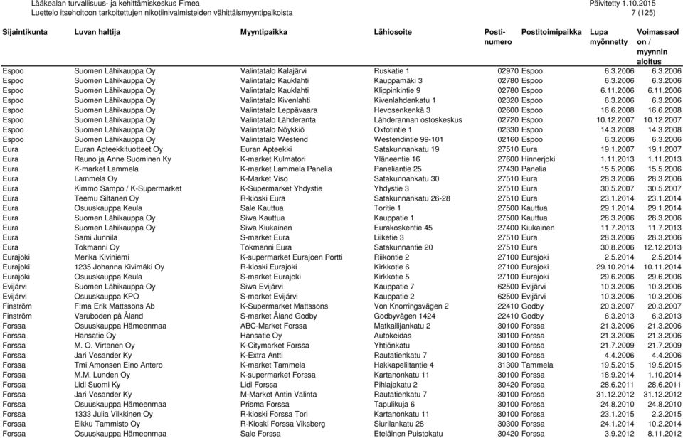 6.2008 Espoo Suomen Lähikauppa Oy Valintatalo Lähderanta Lähderannan ostoskeskus 02720 Espoo 10.12.2007 10.12.2007 Espoo Suomen Lähikauppa Oy Valintatalo Nöykkiö Oxfotintie 1 02330 Espoo 14.3.2008 14.