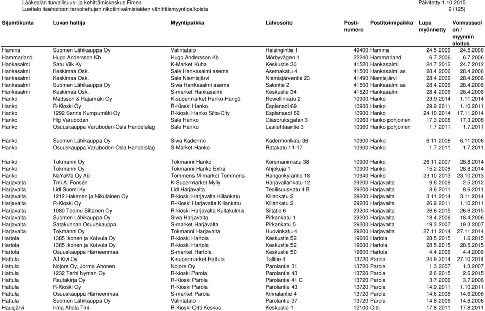 Sale Niemisjärvi Niemisjärventie 23 41490 Niemisjärvi 28.4.2006 28.4.2006 Hankasalmi Suomen Lähikauppa Oy Siwa Hankasalmi asema Salontie 2 41500 Hankasalmi as 28.4.2006 28.4.2006 Hankasalmi Keskimaa Osk.