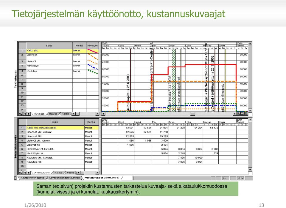 sivun) projektin kustannusten tarkastelua kuvaaja- sekä