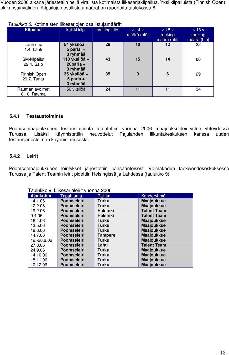 10. Rauma 54 yksilöä + 5 paria + 3 ryhmää 118 yksilöä + 20paria + 3 ryhmää 35 yksilöä + 5 paria + 3 ryhmää < 18 v ranking määrä (hlö) > 18 v ranking määrä (hlö) 28 10 12 32 43 15 14 86 35 0 6 29 56