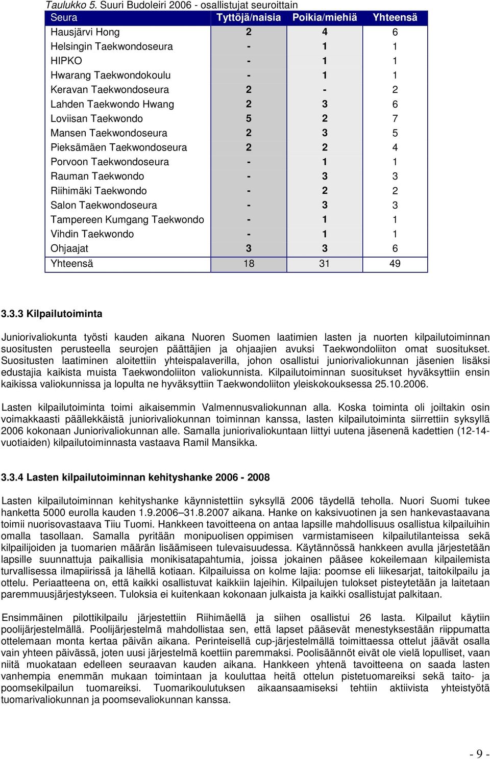 Taekwondoseura 2-2 Lahden Taekwondo Hwang 2 3 6 Loviisan Taekwondo 5 2 7 Mansen Taekwondoseura 2 3 5 Pieksämäen Taekwondoseura 2 2 4 Porvoon Taekwondoseura - 1 1 Rauman Taekwondo - 3 3 Riihimäki